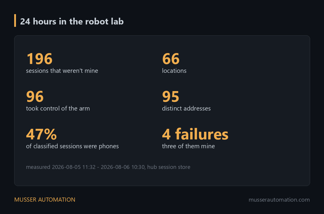 24 hours in the robot lab: 196 sessions that weren't mine, 66 locations, 96 took control of the arm, 95 distinct addresses, 47% of classified sessions on phones, four failures